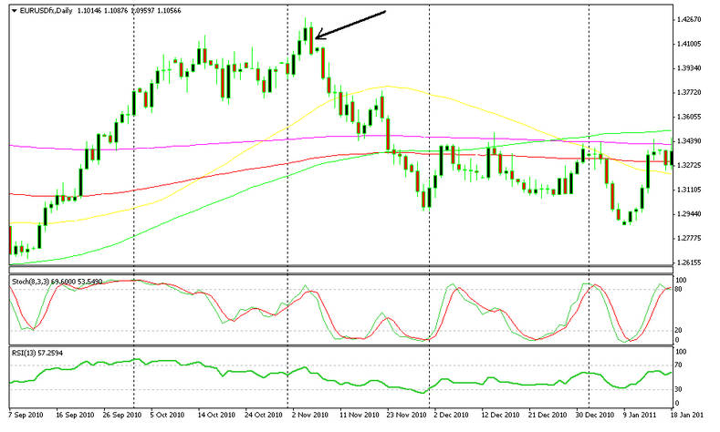 A bearish engulfing candle leads to a trend reversal. 