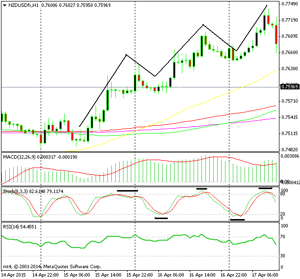 The Elliot Wave pattern working well when combined with Stochastics.