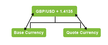 a quote of GBP USD currency pair