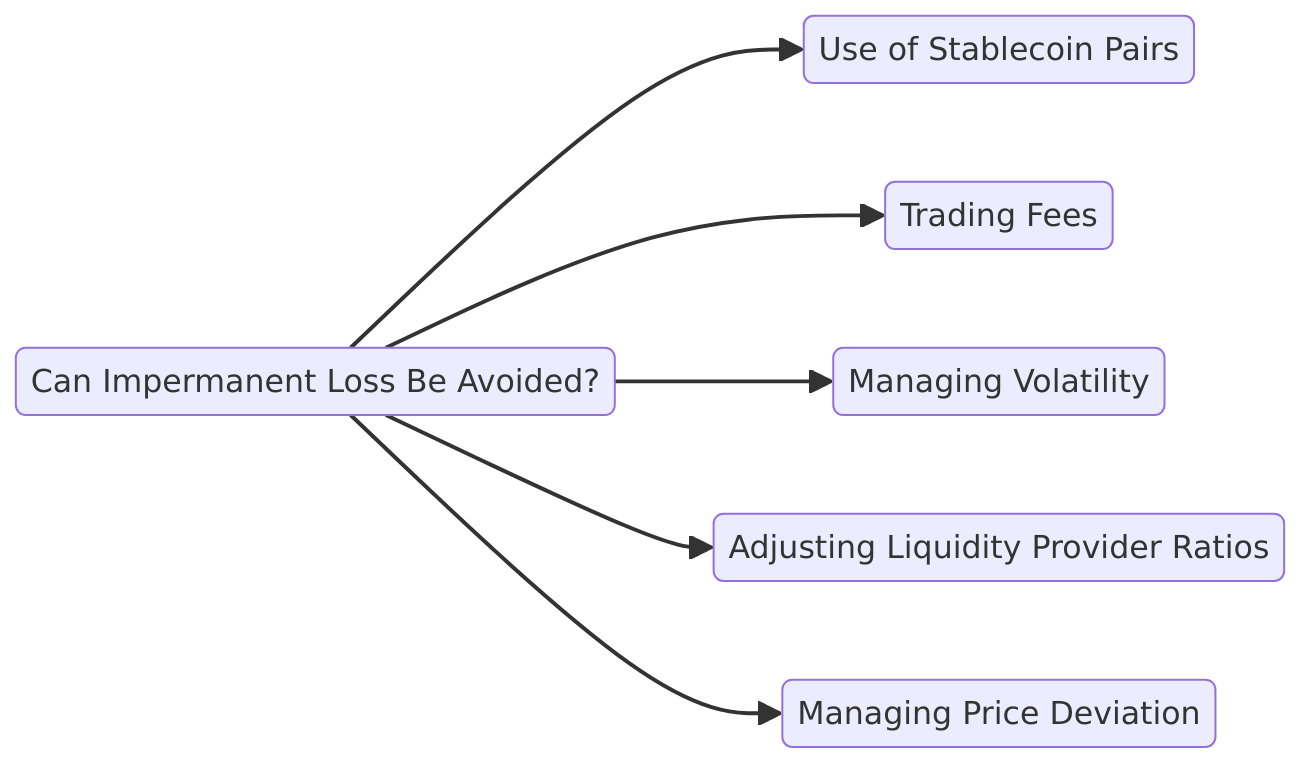 Can Impermanent Loss Be Avoided?